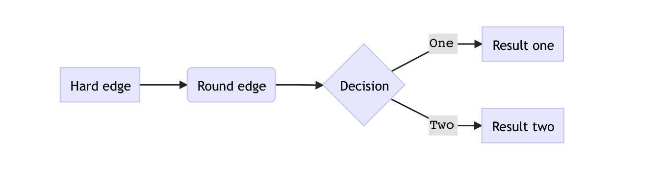 Draw Diagrams With Markdown