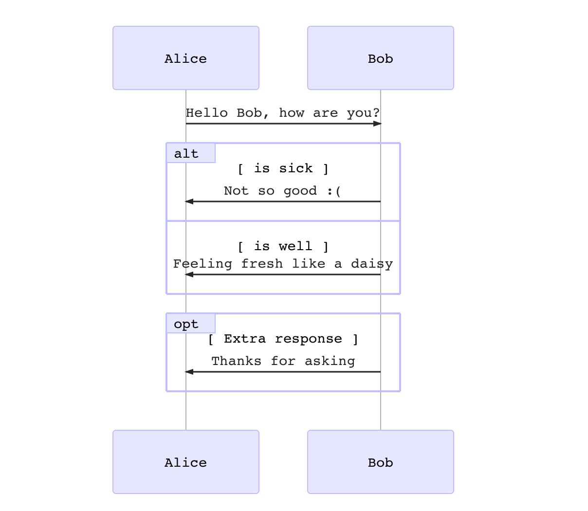 Draw Diagrams With Markdown - Typora Support
