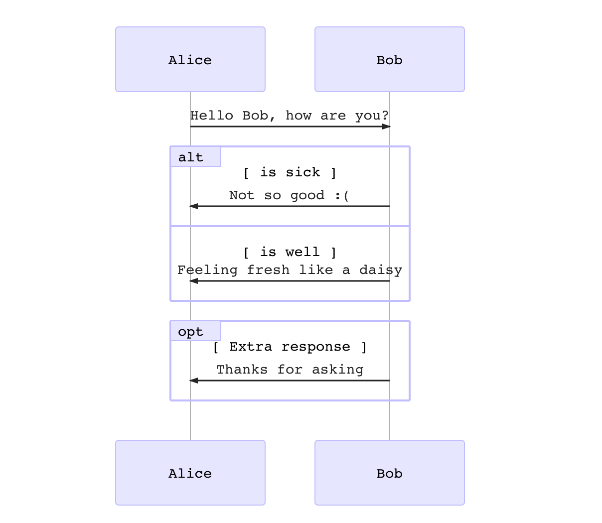 plantuml sequence diagram if else